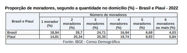  IBGE - Censo Demogr&aacute;fico(Imagem:Fonte: IBGE)