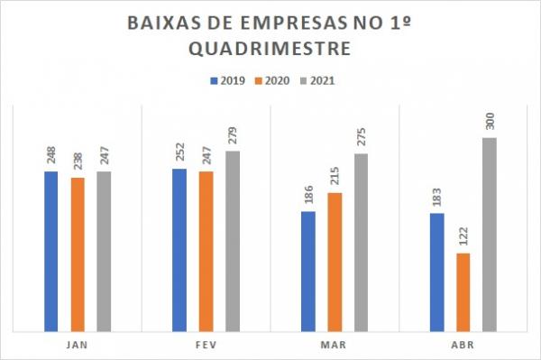 Entre janeiro e abril, a Jucepi tamb&eacute;m registrou o fechamento de 1.101 empresas.(Imagem:Divulga&ccedil;&atilde;o)