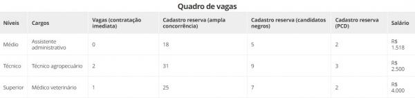 Quadro de vagas(Imagem:CRMV)