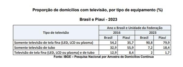 Propor&ccedil;&atilde;o de domic&iacute;lios com televis&atilde;o, por tipo de equipamento (%) Brasil e Piau&iacute; - 2023(Imagem:Fonte: IBGE)