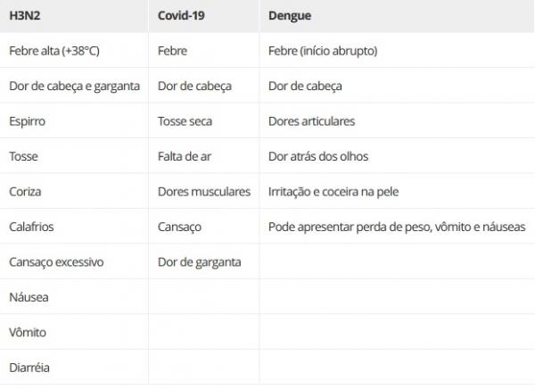 Diferencie os sintomas(Imagem:Minist&eacute;rio da Sa&uacute;de)