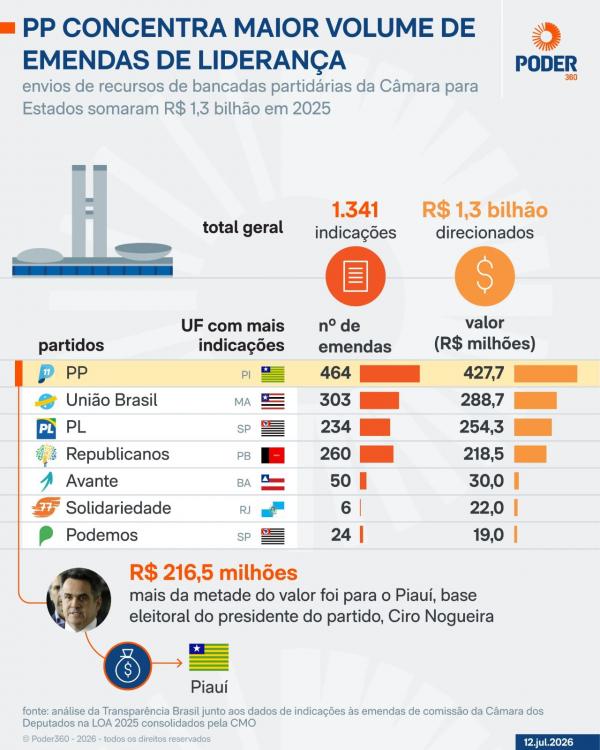 Portal Poder 360 mostra que força política de Ciro Nogueira fez o Piauí receber mais recursos.(Imagem:Ascom)