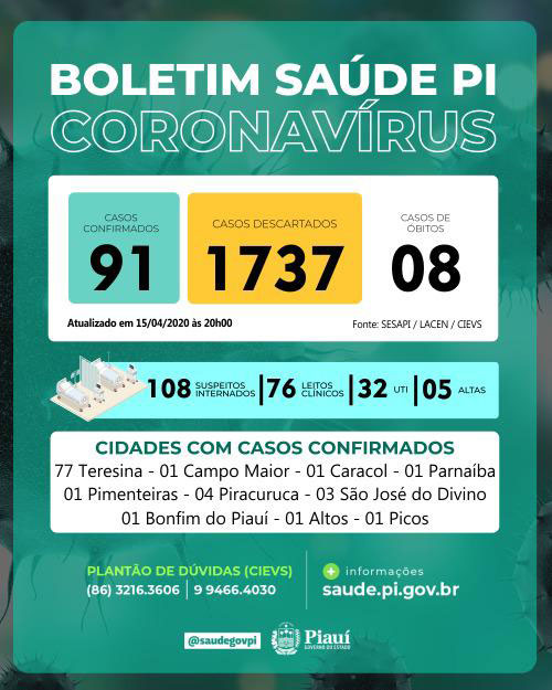 Piauí chega a 91 casos de Covid-19; pacientes de Altos e Picos testam positivo