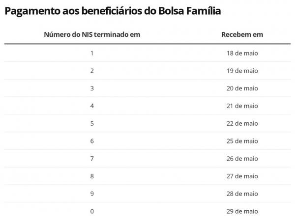 Calend&aacute;rio para pagamento aos benefici&aacute;rios do Bolsa Fam&iacute;lia(Imagem:Economia G1)
