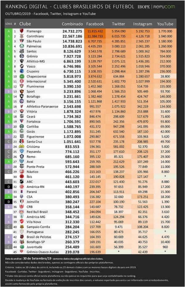 IBOPE Repucom divulga ranking digital dos clubes brasileiros de outubro/2019.(Imagem:Divulga&ccedil;&atilde;o)