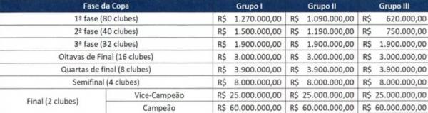 Cotas de premia&ccedil;&atilde;o da Copa do Brasil 2022.(Imagem:Divulga&ccedil;&atilde;o/ CBF)