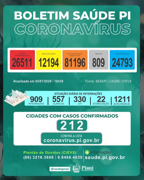 Piauí tem 25 mortes e 432 novos casos de Covid-19 em 24h, diz Sesapi