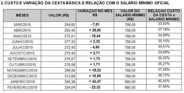 Pesquisa aponta queda de 6,58% no preço da cesta básica em Floriano.(Imagem:Reprodução/FlorianoNews)