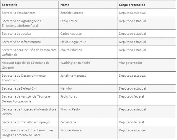 Veja a lista dos poss&iacute;veis candidatos em 2026 que est&atilde;o lotados em secretarias do Governo:(Imagem:Divulga&ccedil;&atilde;o)