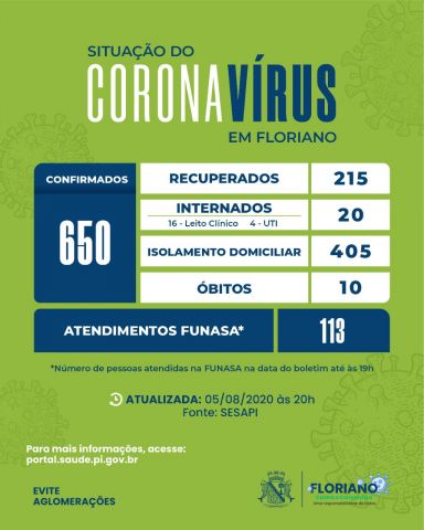 Floriano registra mais 42 casos confirmados para COVID-19 e 5 casos recuperados da doença