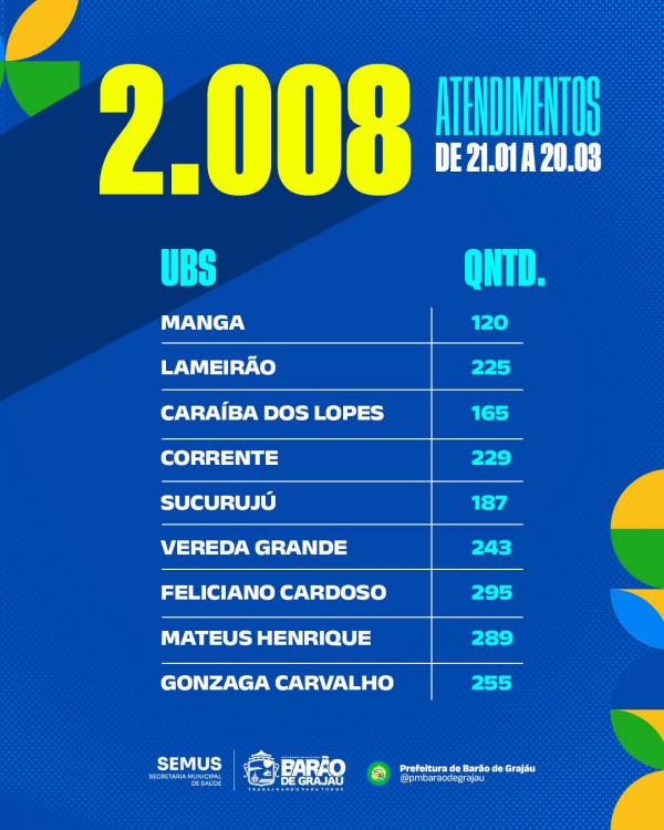Bar&atilde;o de Graja&uacute; investe na Sa&uacute;de Bucal e garante atendimento de qualidade(Imagem:Divulga&ccedil;&atilde;o)