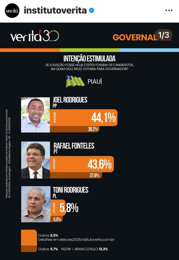 Com quase 50% de rejeição no estado, Rafael Fonteles fica pra trás e Joel dispara em nova pesquisa(Imagem:Ascom)