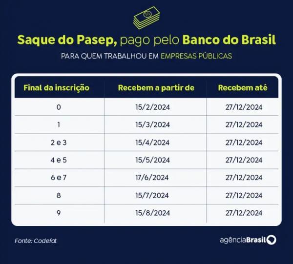 arte saque pasep(Imagem:Arte/Ag&ecirc;ncia Brasil)