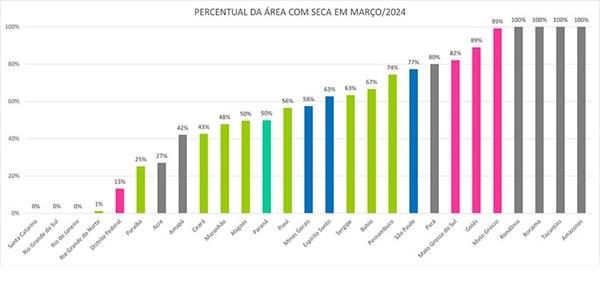 Percentual da &aacute;rea com seca em Mar&ccedil;o/2024(Imagem:Reprodu&ccedil;&atilde;o)