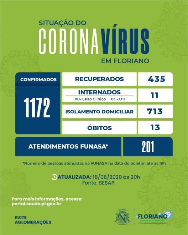 Boletim de Floriano registra a recupera&ccedil;&atilde;o de mais 30 pacientes e 94 casos confirmados para COVID-19.(Imagem:Divulga&ccedil;&atilde;o)