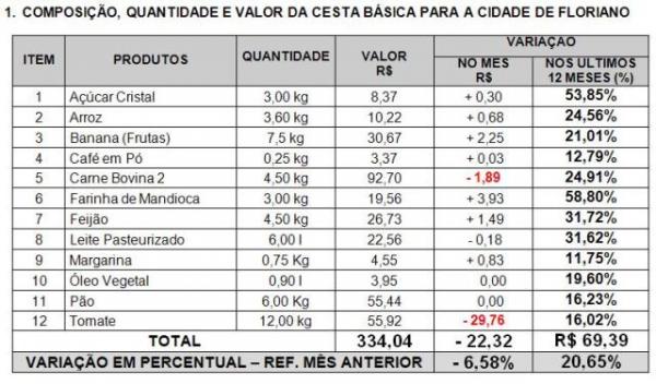 Pesquisa aponta queda de 6,58% no preço da cesta básica em Floriano.(Imagem:Reprodução/FlorianoNews)