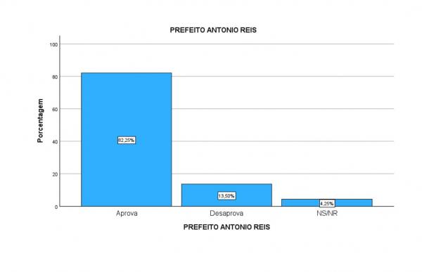 Opinar: Antônio Reis lidera com 45,50% e abre vantagem de 18 pontos em nova pesquisa(Imagem:Divulgação)