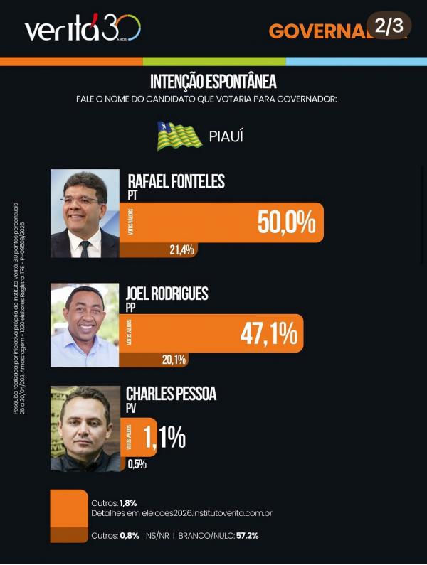 Com quase 50% de rejeição no estado, Rafael Fonteles fica pra trás e Joel dispara em nova pesquisa(Imagem:Ascom)