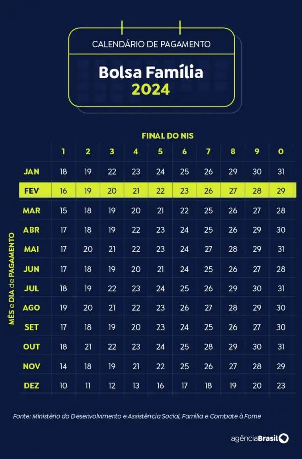Calend&aacute;rio de pagamento do Bolsa Fam&iacute;lia.(Imagem:Arte Ag&ecirc;ncia Brasil)