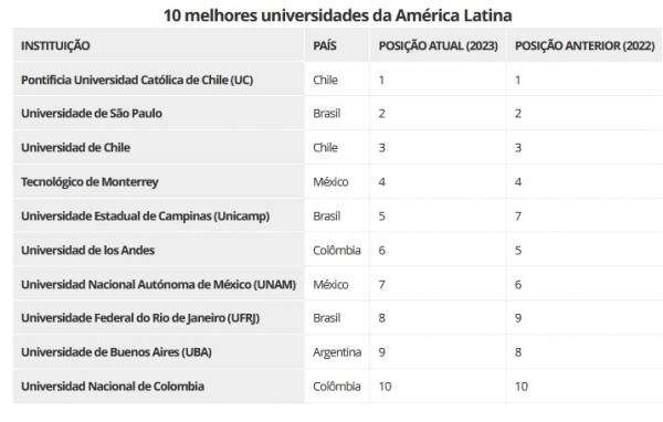10 melhores universidades da América Latina(Imagem:QS Quacquarelli Symonds)
