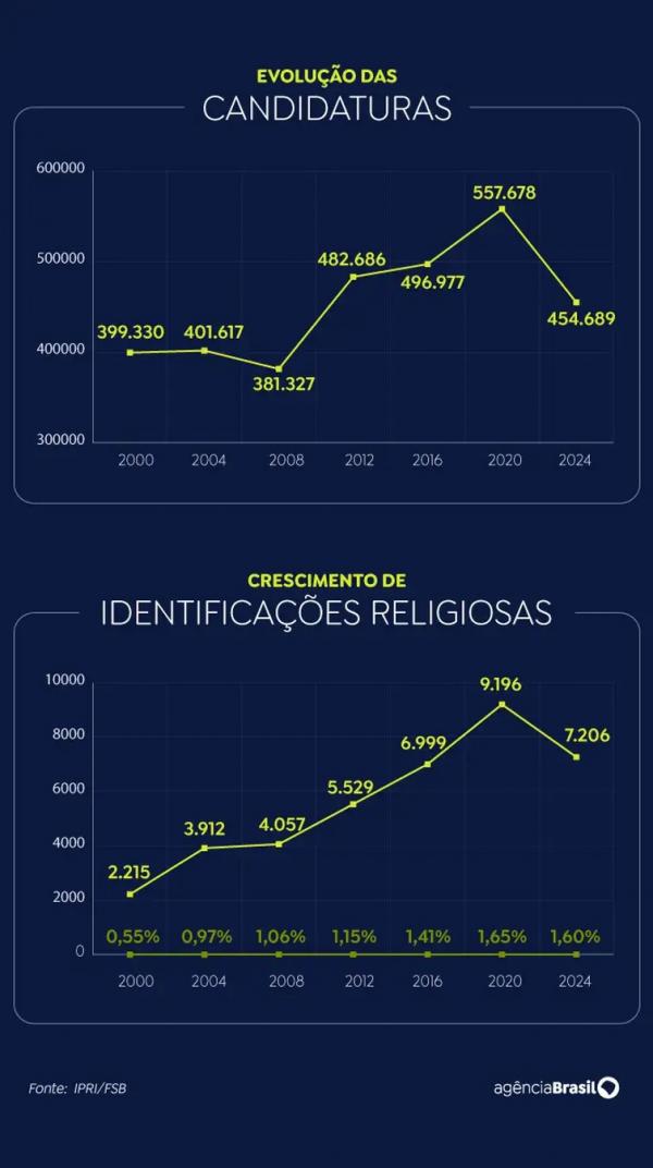 candidaturas identificações religiosas(Imagem:Divulgação)