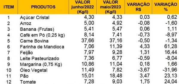 Tabela 2- Varia&ccedil;&atilde;o anual do pre&ccedil;o dos produtos da cesta b&aacute;sica em Floriano/PI junho/2022 a maio/2023(Imagem:SICOMFLOR )