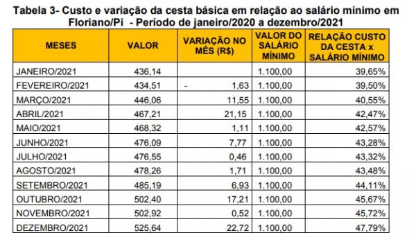 Tabela 3- Custo e varia&ccedil;&atilde;o da cesta b&aacute;sica em rela&ccedil;&atilde;o ao sal&aacute;rio m&iacute;nimo em Floriano.(Imagem:SICOMFLOR )