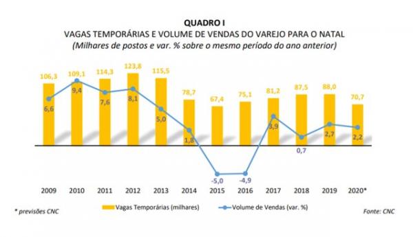 Vagas tempor&aacute;rias e volume de vendas.(Imagem: Divulga&ccedil;&atilde;o)