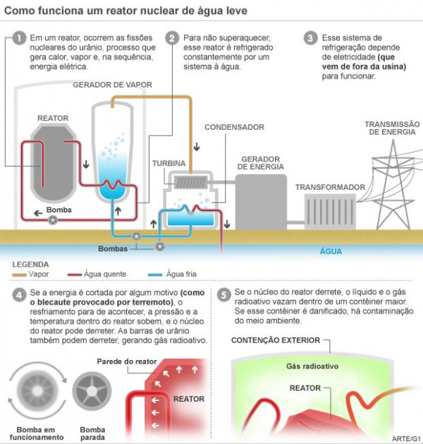 Como funciona um reator nuclear de &aacute;gua leve(Imagem:Arte/G1)