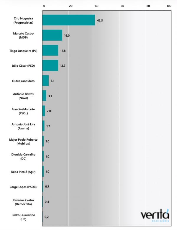 Ciro Nogueira dispara na liderança em pesquisa com intenções de votos para senador(Imagem:Ascom)