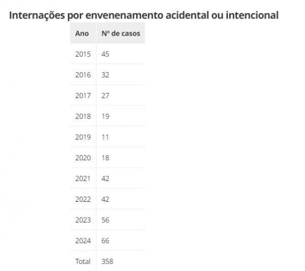 Internações por envenenamento acidental ou intencional(Imagem:Ministério da Saúde, com elaboração Ebramede)