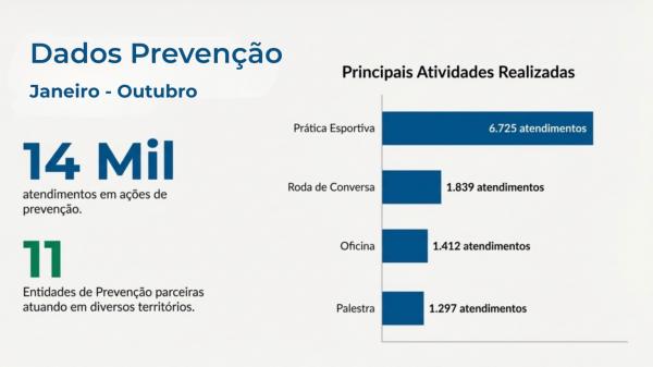 Governo atinge marca de 55 mil atendidos em ações de prevenção às drogas(Imagem:Divulgação)