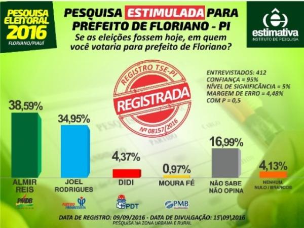 Pesquisa aponta Almir Reis como favorito para &agrave; Prefeitura de Floriano.(Imagem:Reprodu&ccedil;&atilde;o)
