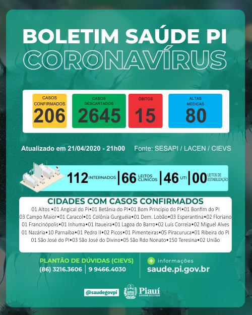 Covid-19: Piauí registra 15ª morte e casos confirmados vão a 206
