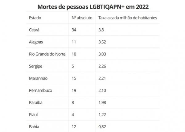 Fonte: Observat&oacute;rio de Mortes e Viol&ecirc;ncias contra LGBT+ no Brasil.(Imagem:Divulga&ccedil;&atilde;o)