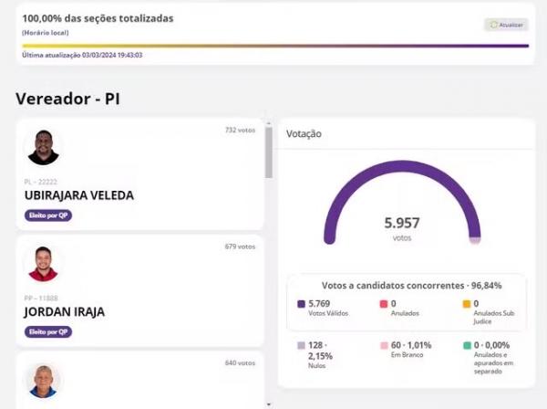 Elei&ccedil;&atilde;o suplementar: eleitores escolhem novos vereadores em Gilbu&eacute;s, no Piau&iacute;.(Imagem:TSE)