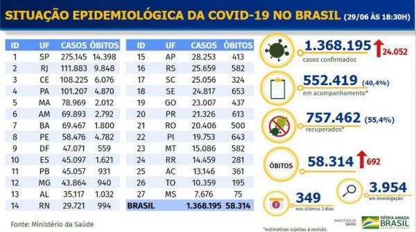 Boletim epidemiol&oacute;gico covid-19.(Imagem:Minist&eacute;rio da Sa&uacute;de)