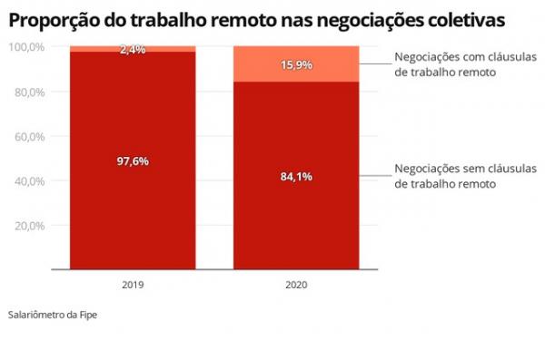 Trabalho remoto dentro das negocia&ccedil;&otilde;es coletivas.(Imagem:Editoria de Economia/G1)