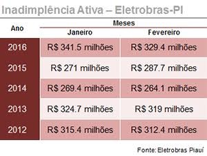 Crise econômica aumenta número de inadimplentes com a Eletrobras Piauí