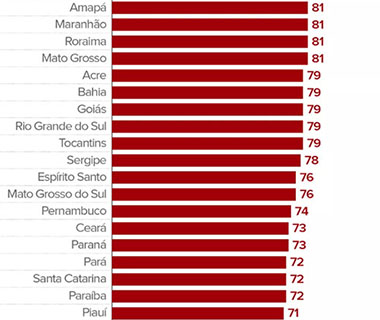 Ibope revela que 71% dos eleitores citam a Saúde como principal problema no Piauí
