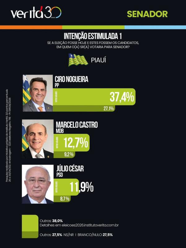 Pesquisa mostra liderança isolada de Ciro Nogueira na disputa pelo Senado.(Imagem:Ascom)