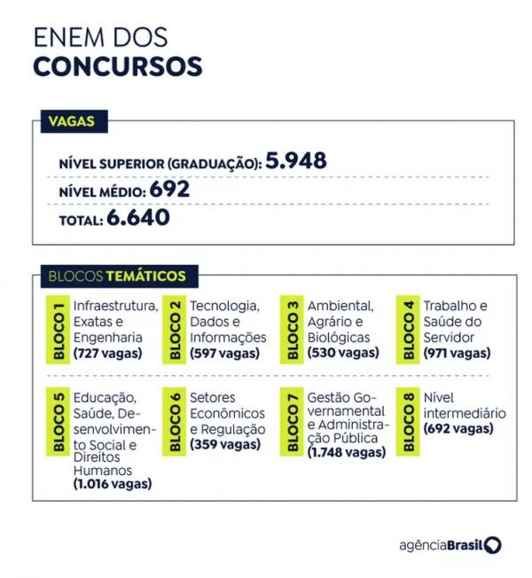 Arte Enem dos Concursos. Blocos Tem&aacute;ticos. (Imagem:Arte/EBC)