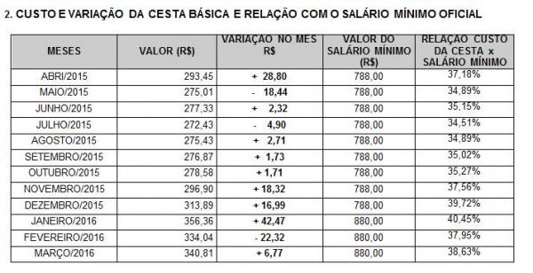 Cesta básica tem aumento de 1,76% em Floriano, diz pesquisa(Imagem:Reprodução)