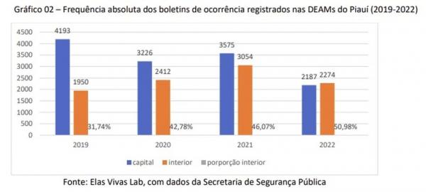  Frequ&ecirc;ncia absoluta dos boletins de ocorr&ecirc;ncia registrados nas DEAMs do Piau&iacute; (2019-2022).(Imagem:SSP-PI )