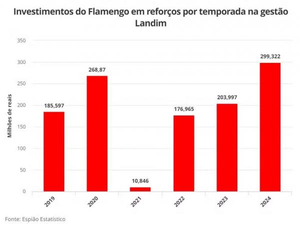 Investimentos do Flamengo em refor&ccedil;os por temporada na gest&atilde;o Ladim.(Imagem: Espi&atilde;o Estat&iacute;stico)