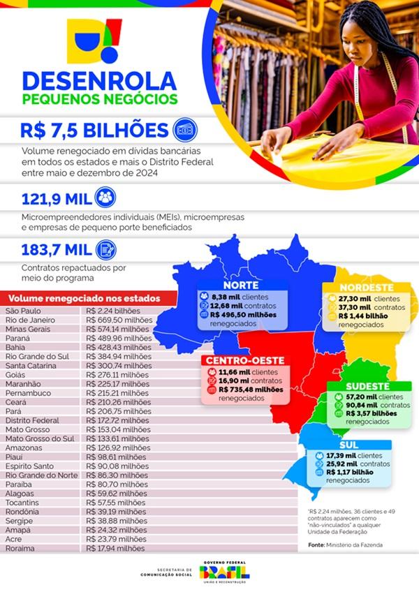 Infogr&aacute;fico 1 - Detalhamento dos valores repactuados no pa&iacute;s(Imagem:Minist&eacute;rio da Fazenda)