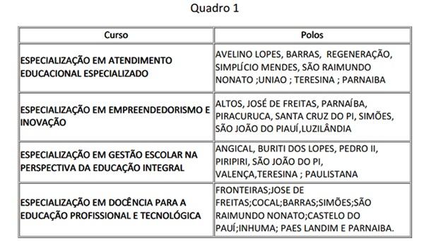 Cursos e as cidades onde ocorrer&atilde;o(Imagem:Reprodu&ccedil;&atilde;o)