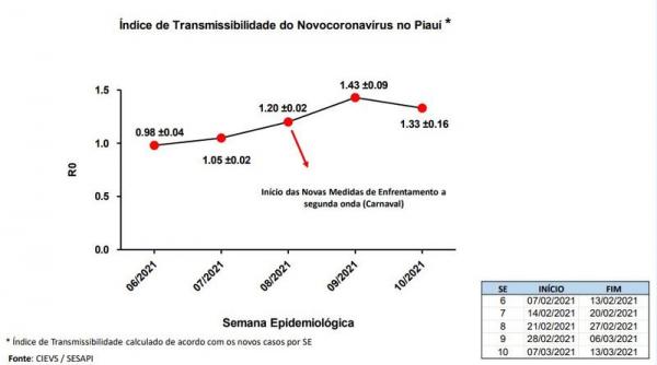 Com medidas de restrição, Piauí tem nova queda no índice de transmissibilidade da Covid-19