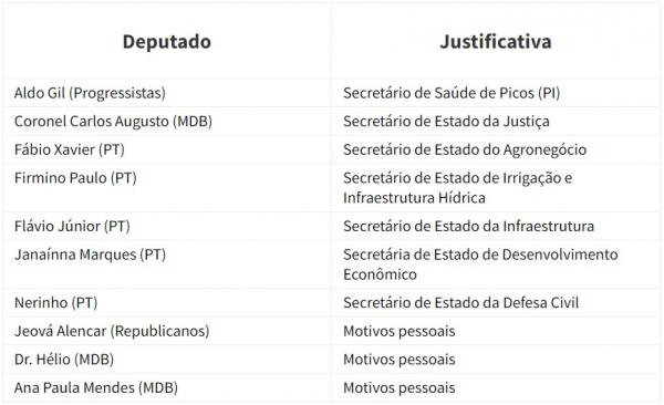 deputados licenciados(Imagem:Divulga&ccedil;&atilde;o)
