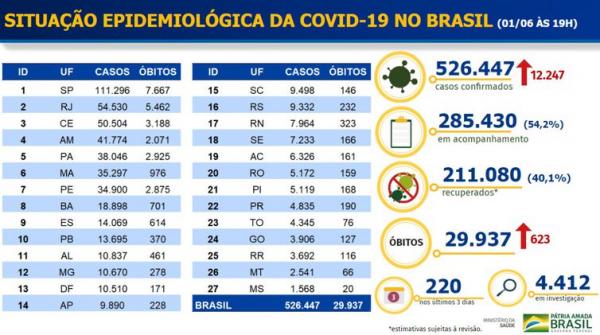 Boletim epidemiol&oacute;gico covid-19.(Imagem:Minist&eacute;rio da Sa&uacute;de)